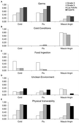 The Substance of Cold: Indonesians’ Use of Cold Weather Theory to Explain Everyday Illnesses